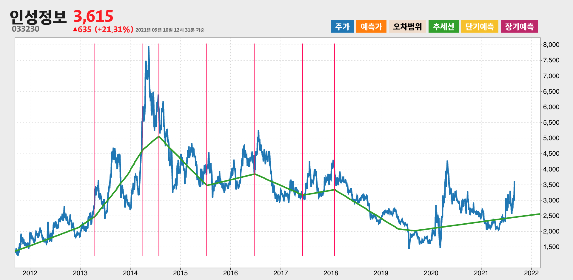인성정보 10년간 추세