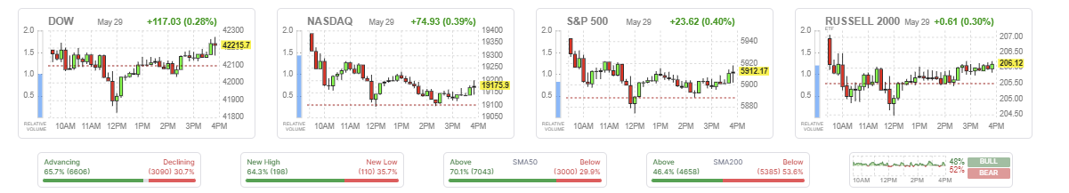2025년 5월 29일 미국 증시 주요 지수 마감 요약 (다우, 나스닥, S&amp;P500 포함)