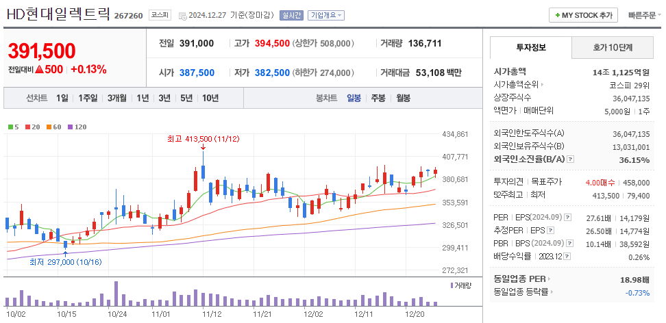 전력설비 관련주 HD현대일렉트릭 주가 차트
