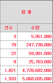 의무보유확약 내역
