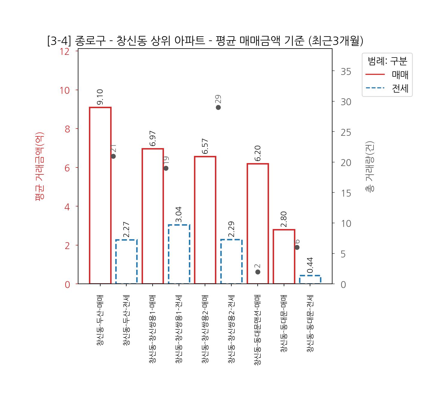 종로구 아파트 전세 매매 7월~10월