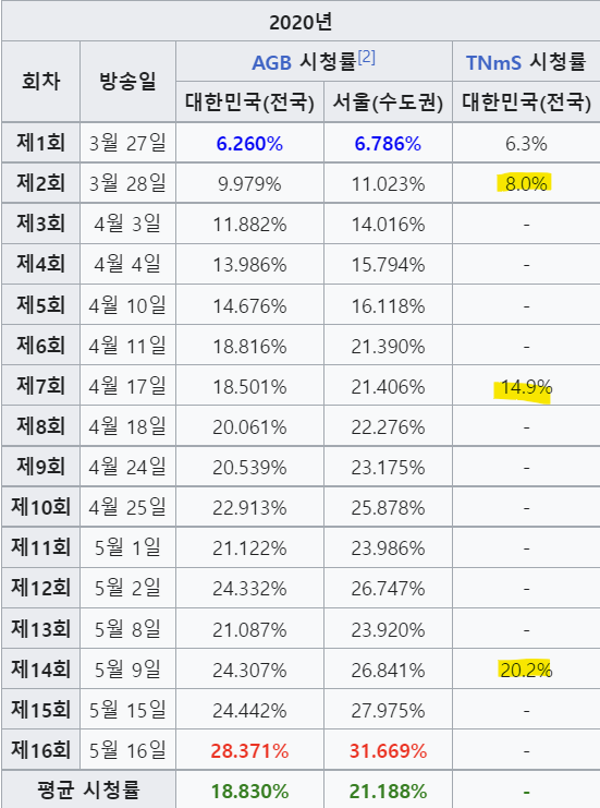 부부의 세계 시청률