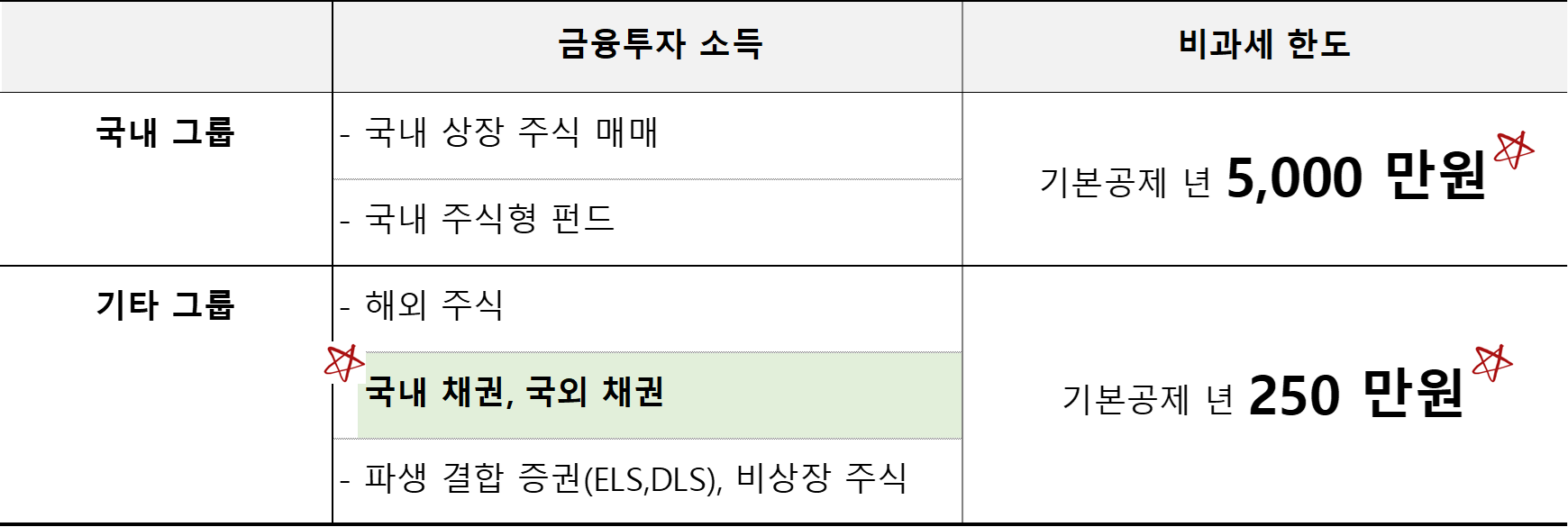 금융투자소득세에 대한 두가지 종류 구분