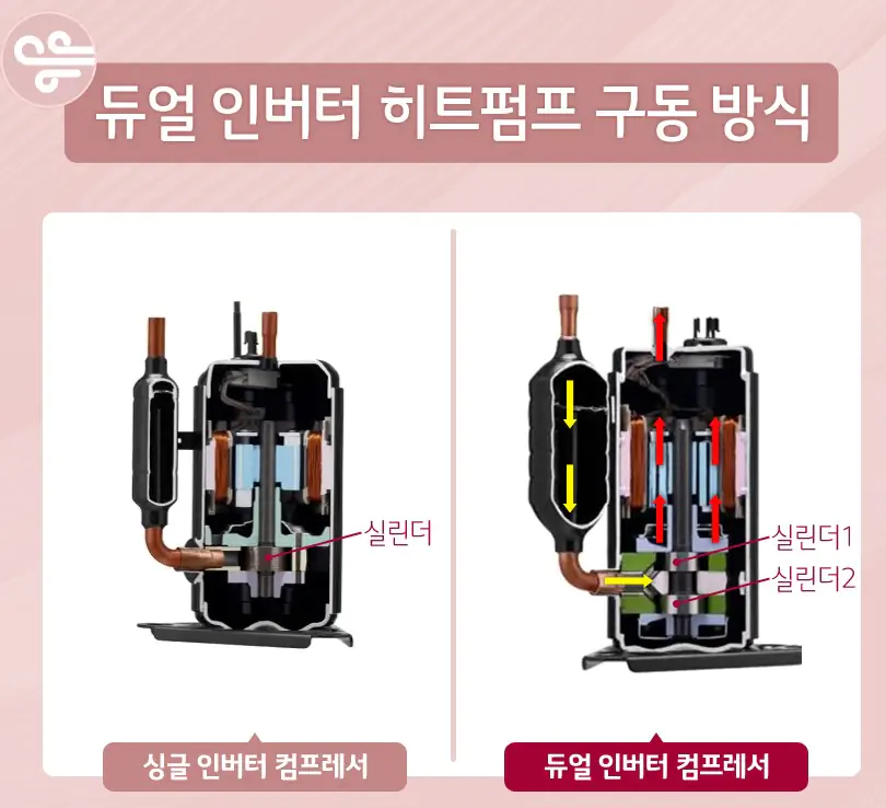 듀얼 인버터 히트펌프 구동 방식 에어컨