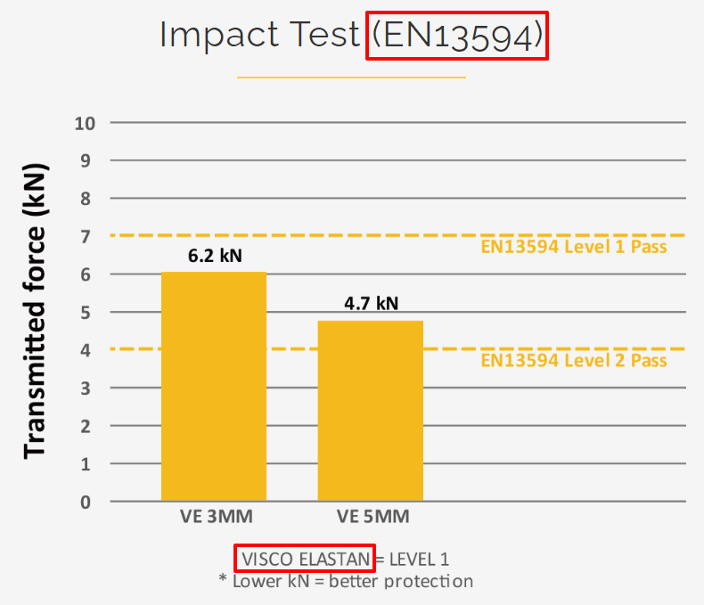 엘라스탄 충격 흡수 결과