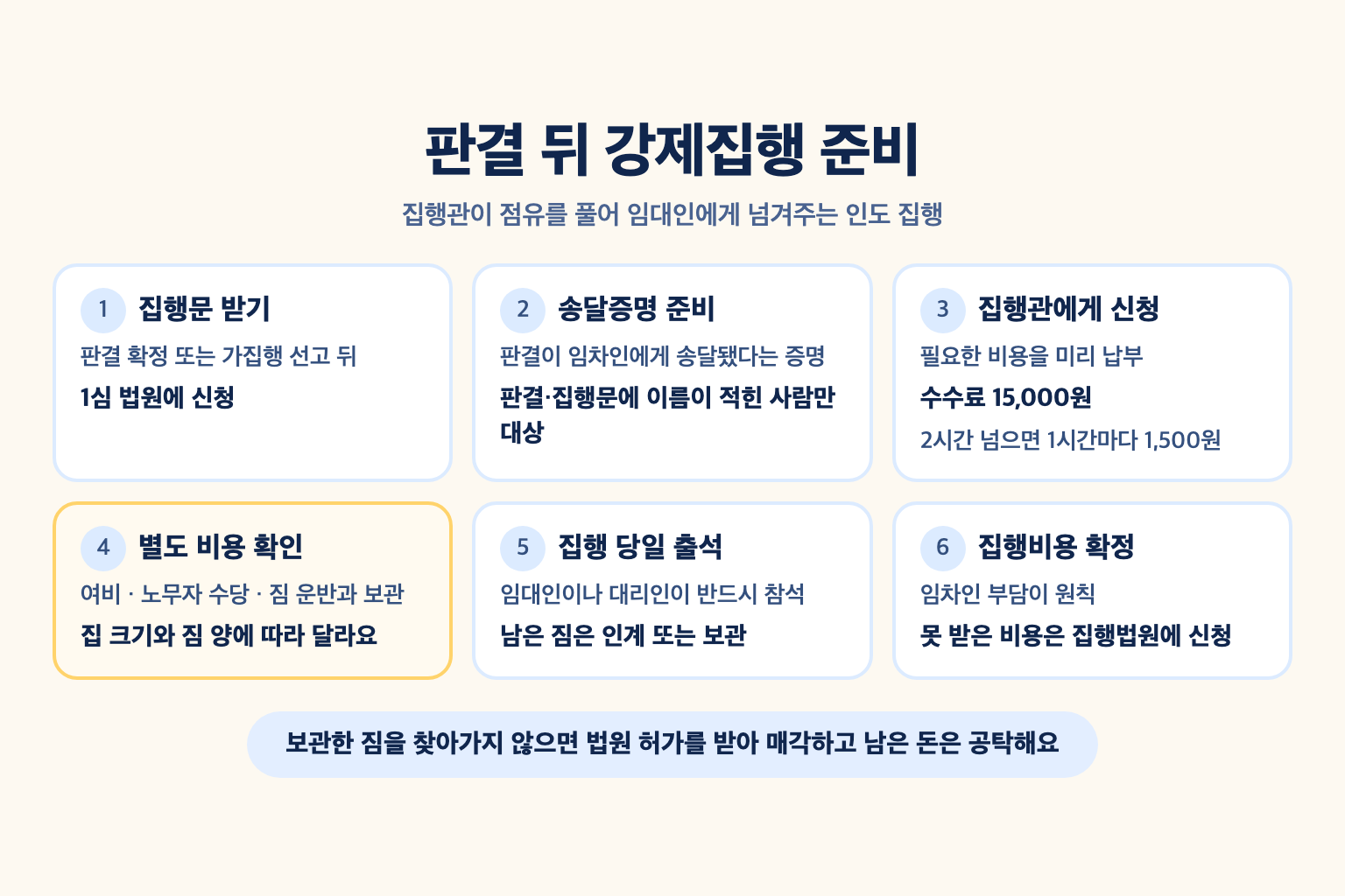 판결 뒤 집행문과 송달증명, 집행관 수수료 15,000원과 별도 노무·보관비 예납, 집행 당일 출석, 남은 짐 처리, 집행비용 확정 신청까지 강제집행 준비 항목 설명도