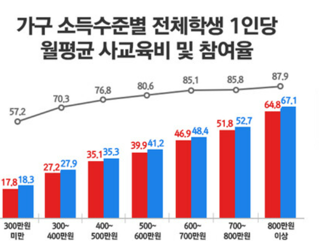 사교육비