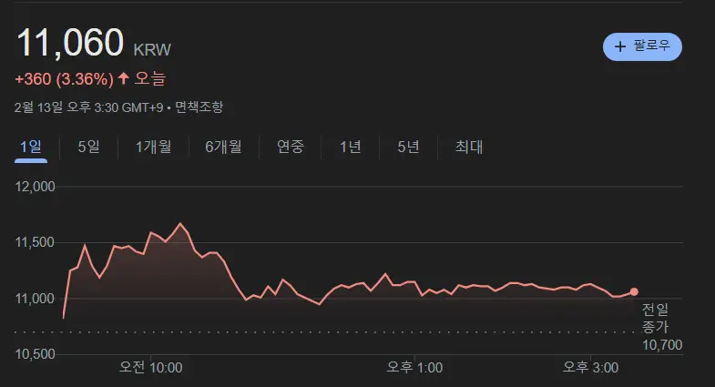 에프엔에스테크 주가 동향