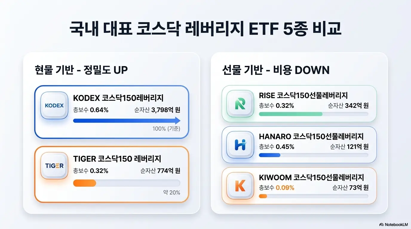 코스닥 레버리지 ETF 비교: 국내 대표 코스닥 레버리지 ETF 5종 비교라는 문구와 함께 현물 기반인 코덱스 코스닥150레버리지와 타이거 코스닥150 레버리지 그리고 선물 기반인 RISE HANARO KIWOOM 상품의 총보수와 순자산 규모를 카드 형식으로 정리한 인포그래픽 이미지. 이 이미지는 코스닥 레버리지 ETF 5종의 수수료와 운용 방식 차이를 시각적으로 전달하며 블로그의 코스닥 레버리지 ETF 종목 비교와 관련된 내용을 설명함