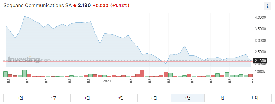 시퀀스 커뮤니케이션즈 1년 주가그래프입니다.