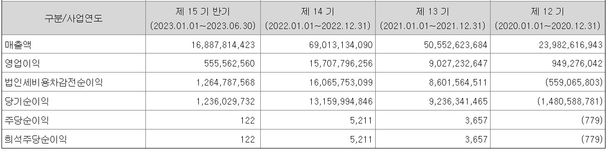 유투바이오 공모주-매출액 및 실적