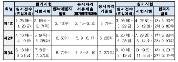 2024 기사/산업기사/서비스분야 시험일정