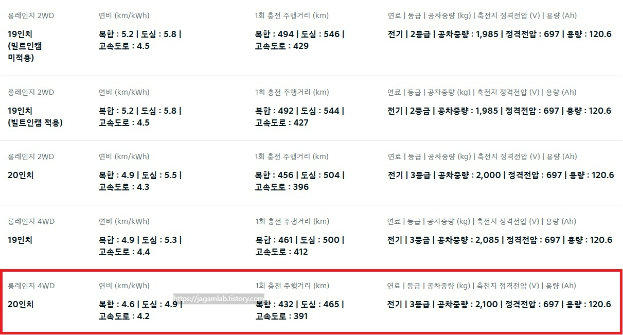 2026 EV6 롱레인지 2WD, 4WD 19인치, 20인치 휠 전비, 1회 충전 주행 거리 및 공차 중량
