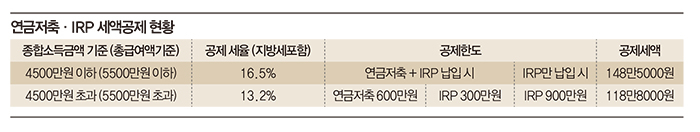 세액공제 한도