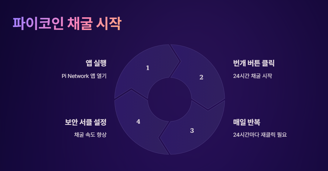 파이코인 채굴 시작하기