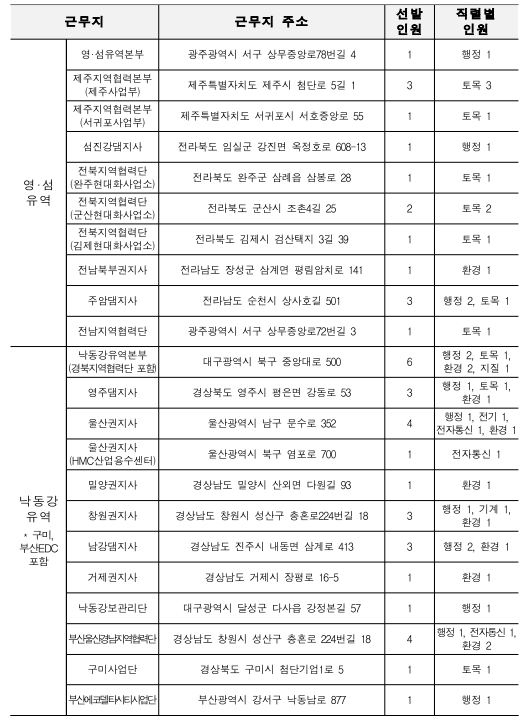 한국수자원공사 인턴 채용