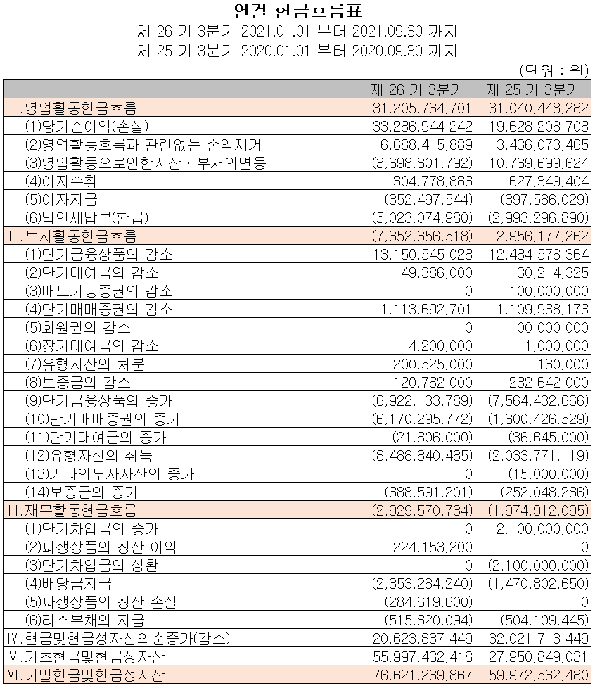 유니셈 현금흐름표 (2021년 3분기)