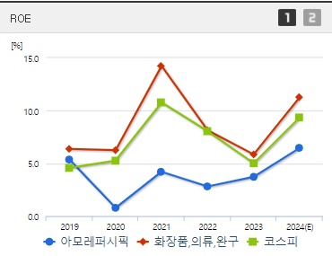 아모레퍼시픽 주가 ROE