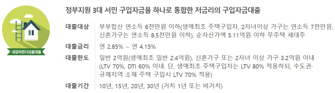 내집마련디딤돌대출