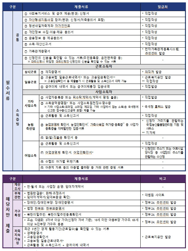 청년내일저축계좌 신청 서류 안내 이미지입니다.