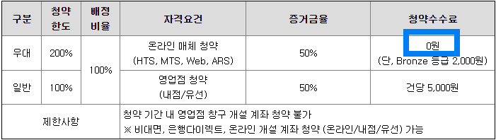 청약수수료