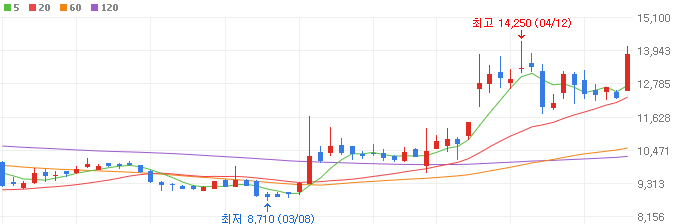 구리-관련주-대한전선-주가
