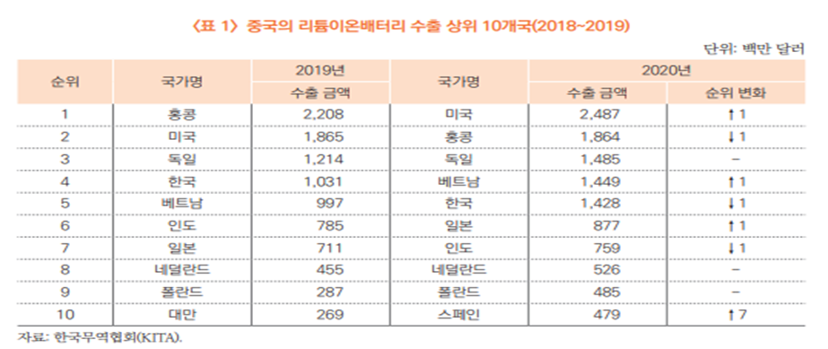 중국 배터리 경쟁력은 세계 1위