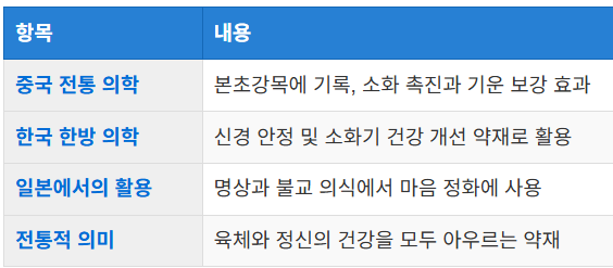 전통 약재로서의 역사적 활용