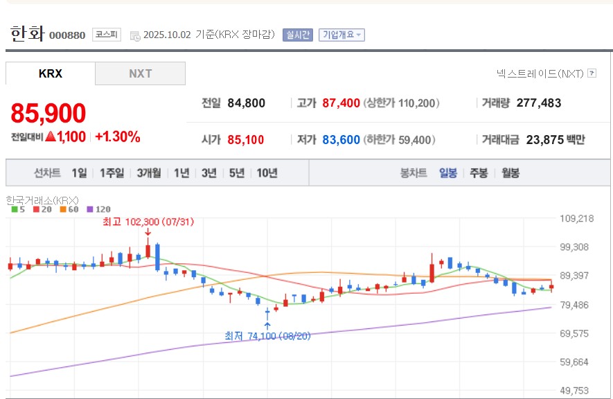 한화 그룹 지주사 주가 그래프