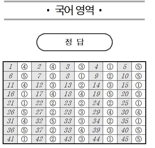 2026학년도 3월 고2 모의고사 기출 문제, 답, 해설 -국어/수학/영어/한국사/통합사회/통합과학