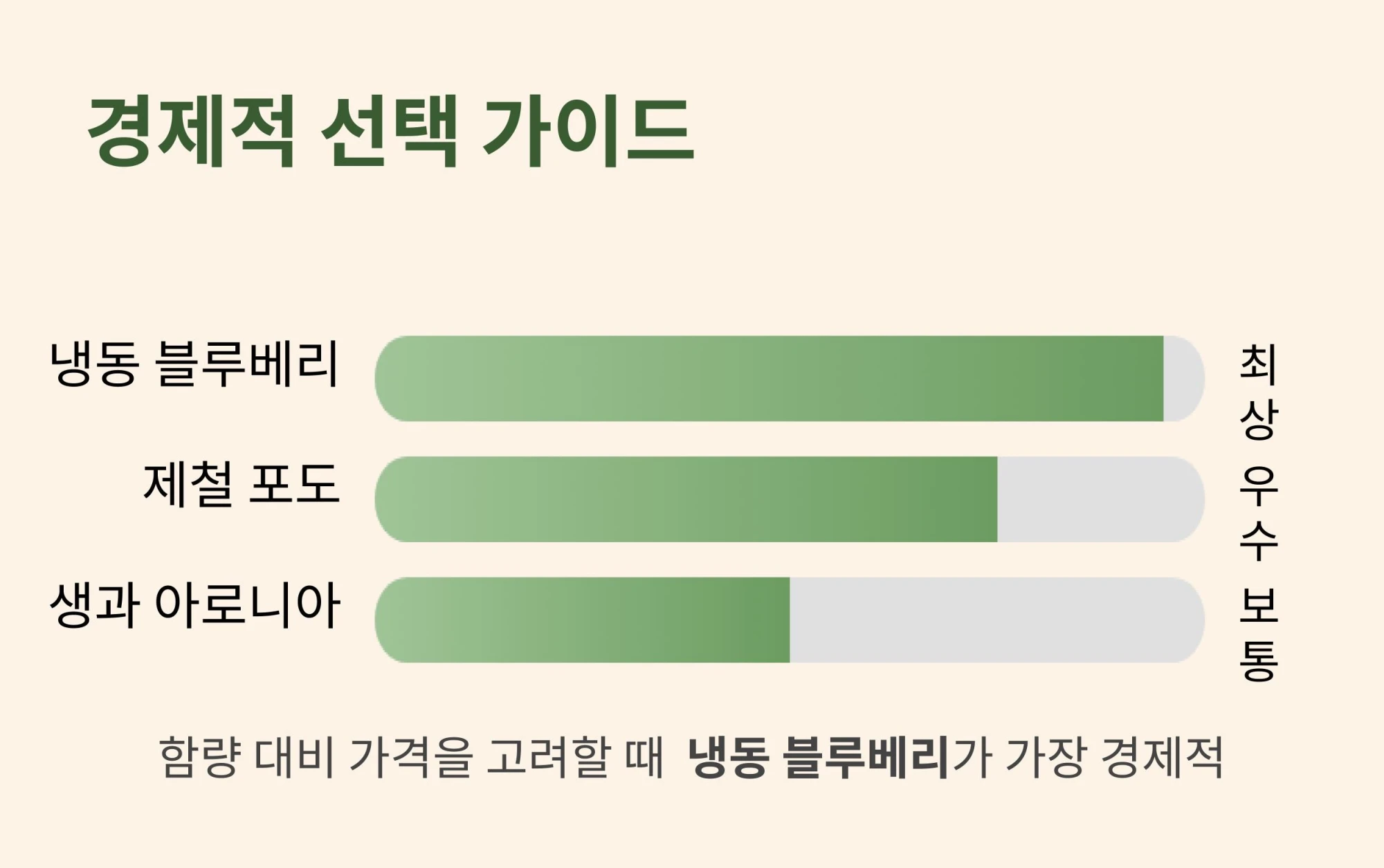 냉동 블루베리, 제철 포도, 생과 아로니아의 함량 대비 가격 가성비를 비교한 막대 그래프 가이드