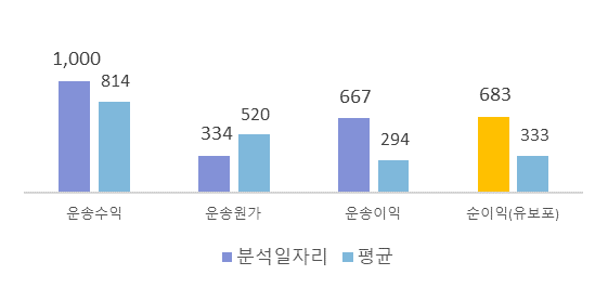 화물차일자리분석