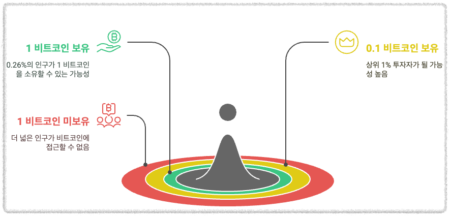 전 세계 인구는 약 80억 명에 달하지만, 비트코인(BTC)은 단 2,100만 개만 존재합니다. 단순 계산으로도 1 비트코인(BTC)를 소유할 수 있는 사람은 전체 인구의 0.26%에 불과합니다. 이미 분실된 비트코인, 사토시의 보유 물량, 기관 투자자들의 점유율을 고려하면 일반인이 1 비트코인(BTC)를 가지는 것은 더욱 어렵습니다. "현실적으로 0.1 비트코인(BTC)만 보유해도 미래에는 상위 1% 투자자가 될 가능성이 높습니다."
