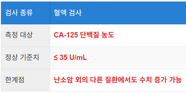 종양표지자 CA-125 검사