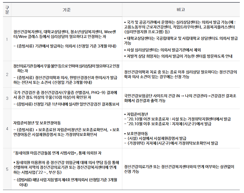 지원 대상과 기준
