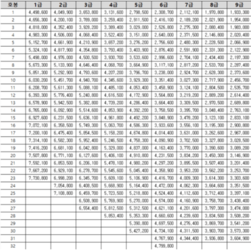 2025년 공무원 봉급표