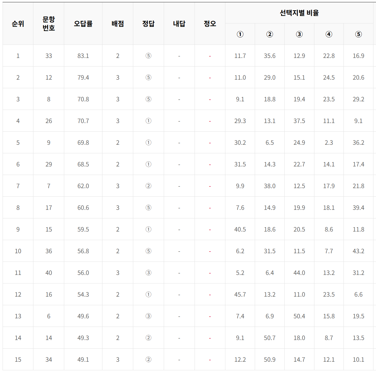 2025년 3월 모의고사 고3 국어