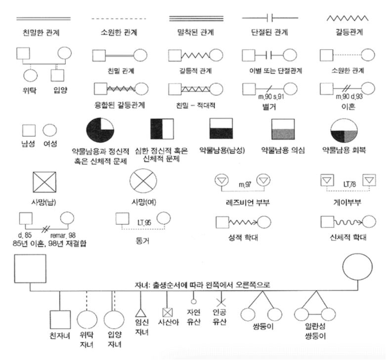 가계도