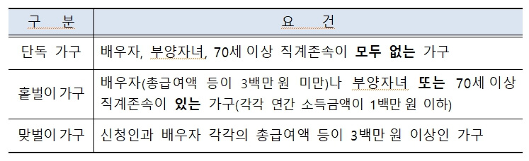 2024년 확대된 근로장려금 대상 및 지급일