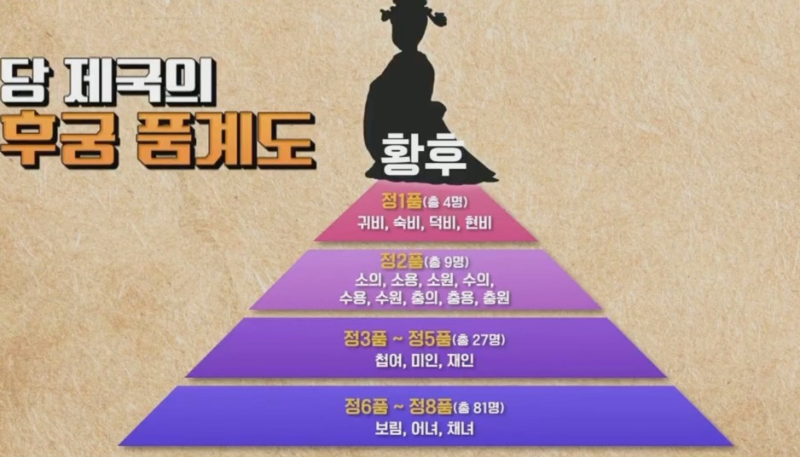 당 제국의 후궁 품계도