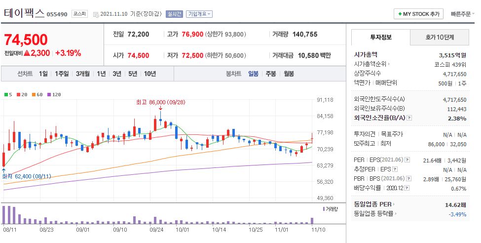 테이팩스 차트(일봉)