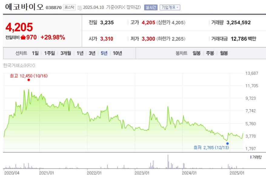 에코바이오 주가