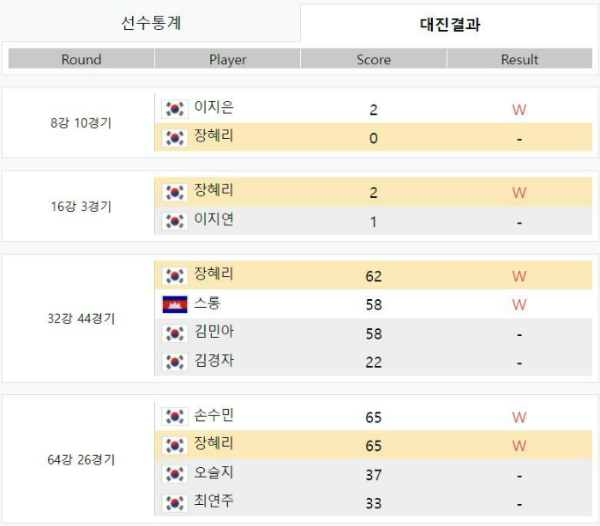 4차투어, 크라운해태 LPBA 챔피언십 21-22 장혜리 당구선수 대진결과
