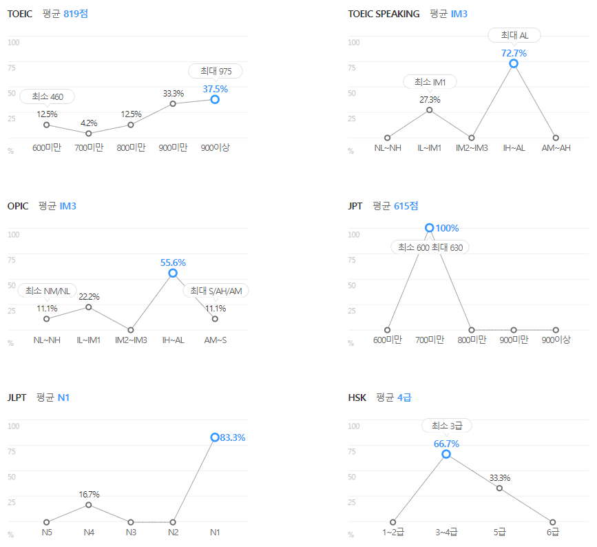 삼성웰스토리-연봉-합격자 스펙-신입초봉-외국어능력