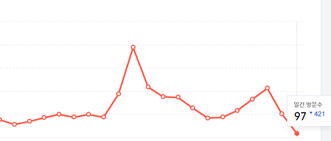 현격한 방문자수 유입 감소