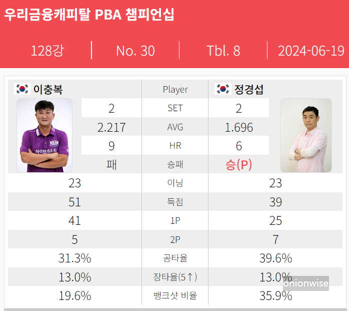 이충복 10연속 탈락 - PBA투어 128강 예선 경기결과