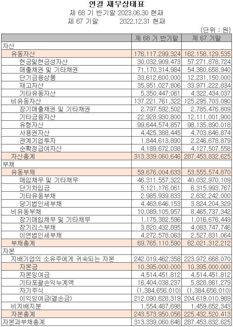 삼화콘덴서 - 재무상태표