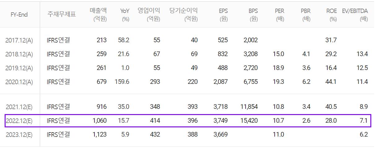 노바텍 컨센서스(2022.01)