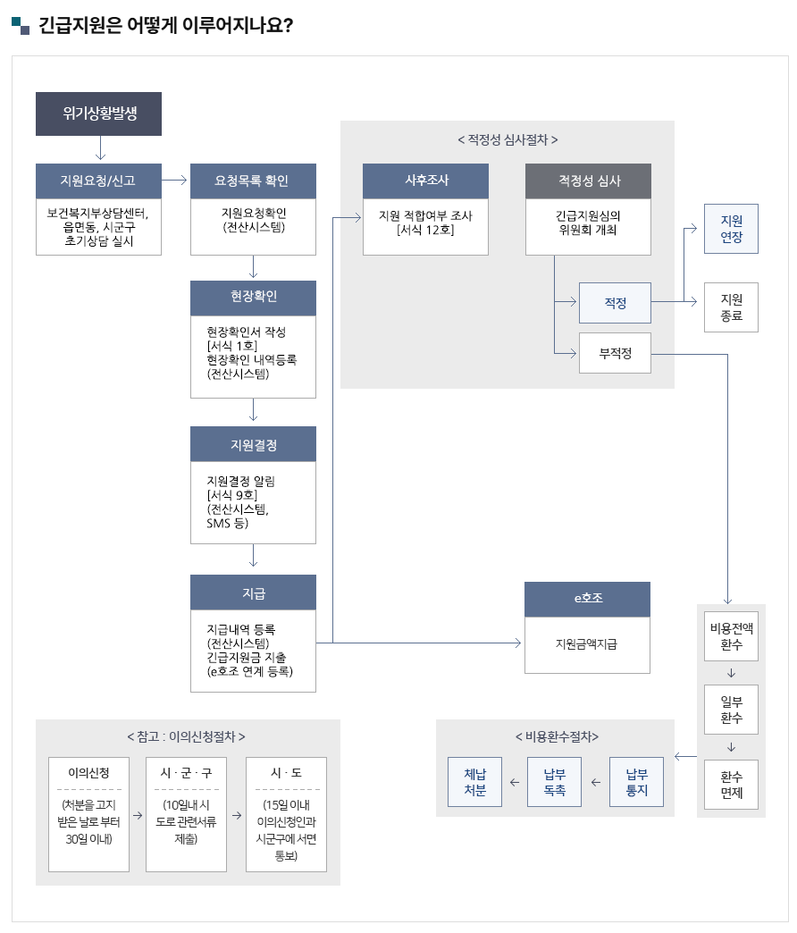 긴급복지지원 절차