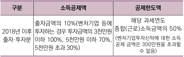 벤처투자조합 소득공제